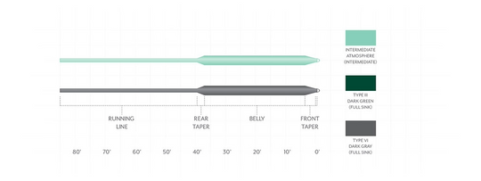 Scientific Anglers Frequency Full Sinking Type VI